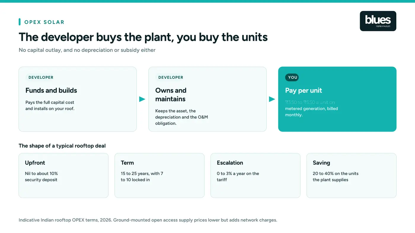 How the OPEX solar model works, developer funds and owns, you buy the units