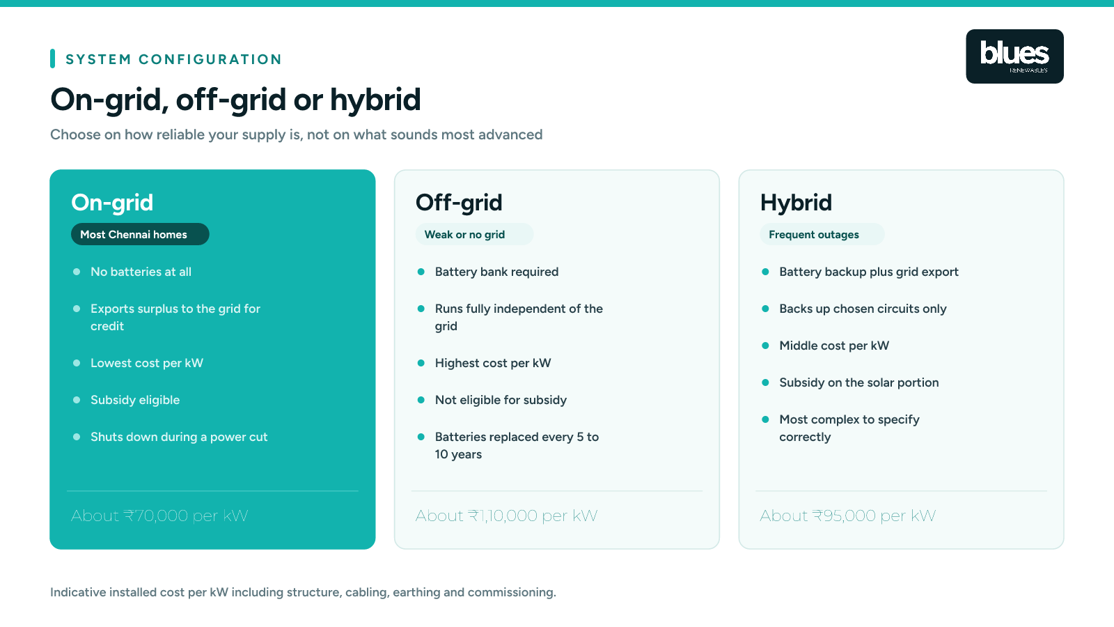 On-grid, off-grid and hybrid solar systems compared on cost, batteries and subsidy eligibility