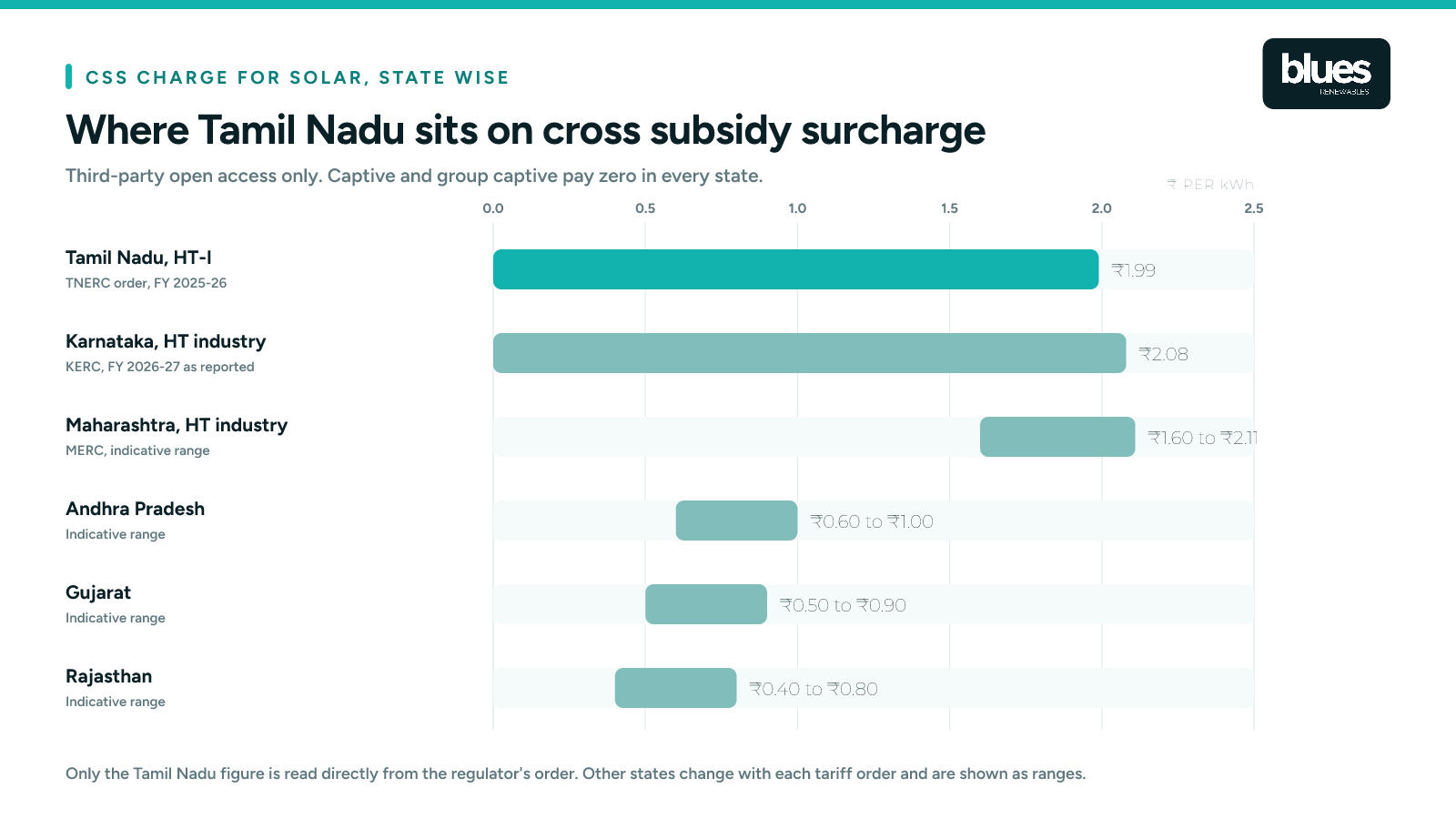 Cross subsidy surcharge for solar open access by state