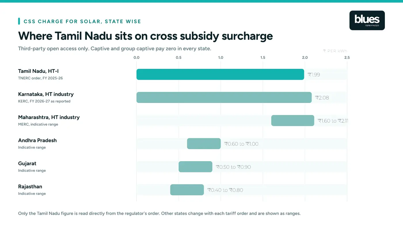 Cross subsidy surcharge for solar open access by state
