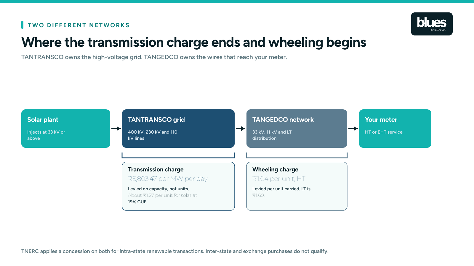 Where the transmission charge ends and the wheeling charge begins on the network