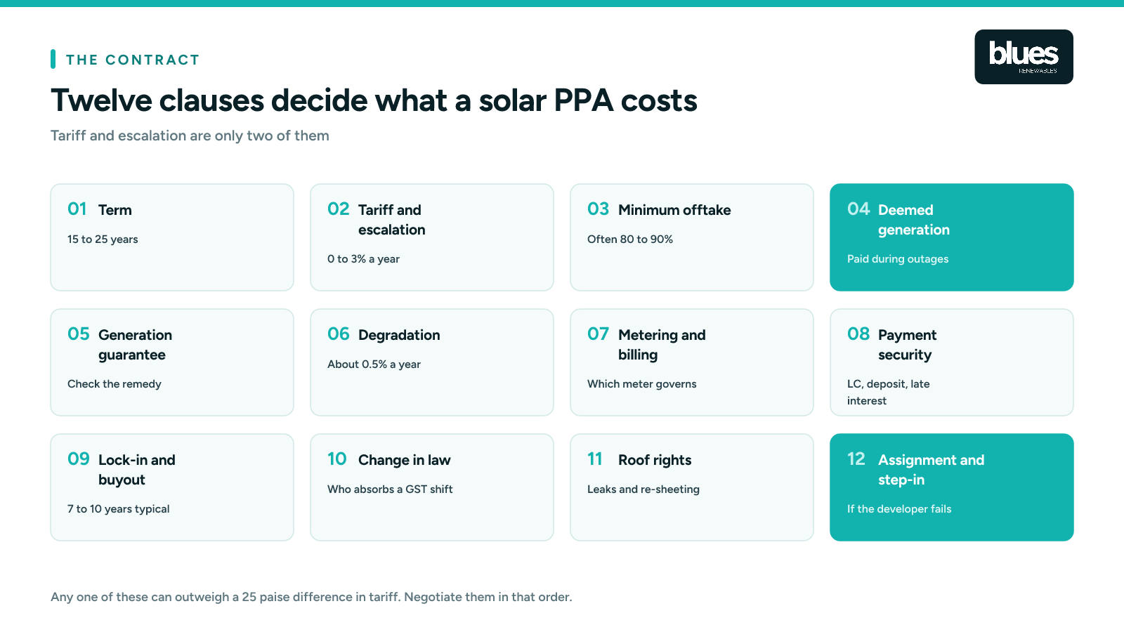 The twelve clauses that determine what a solar PPA really costs
