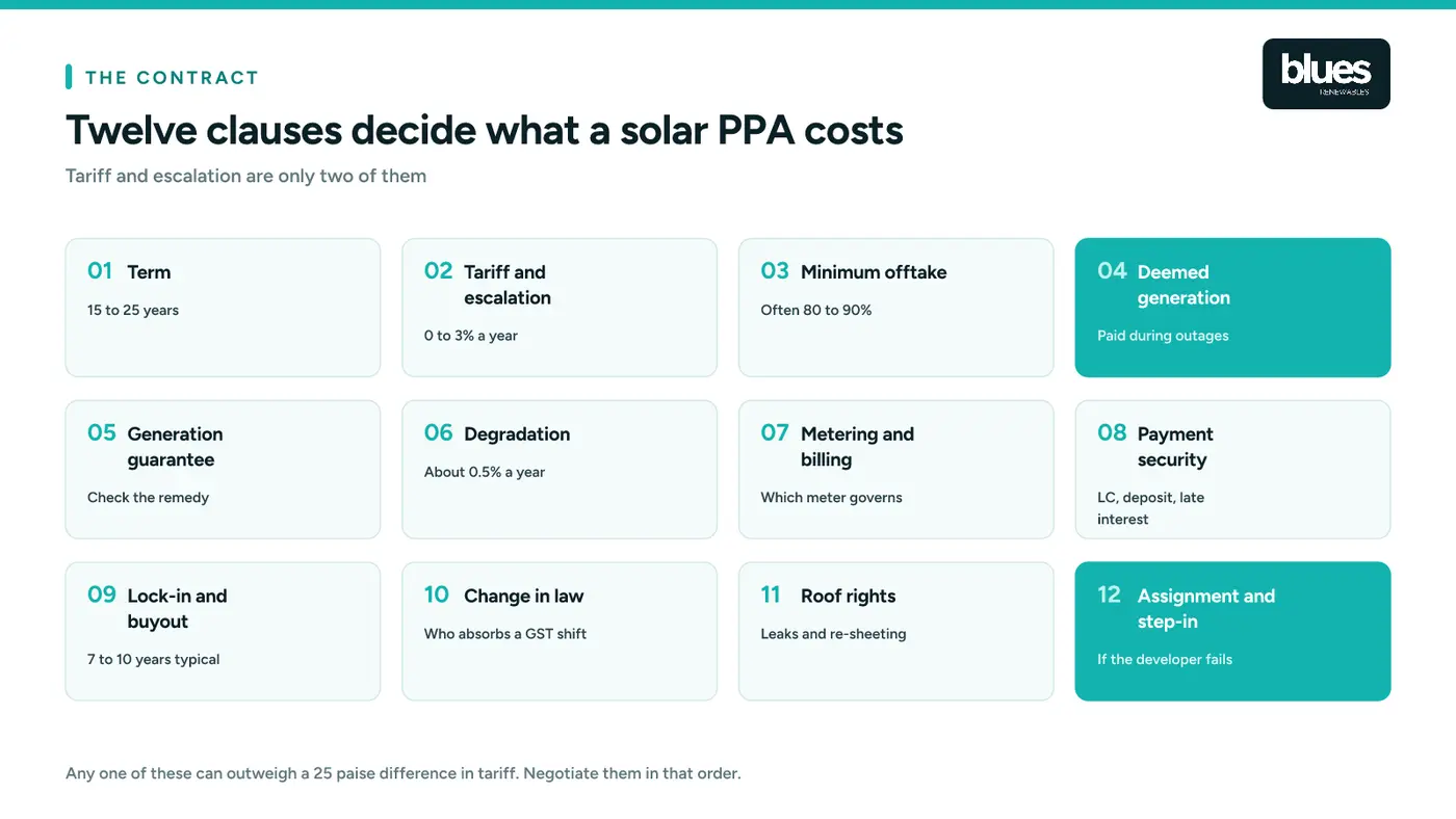 The twelve clauses that determine what a solar PPA really costs