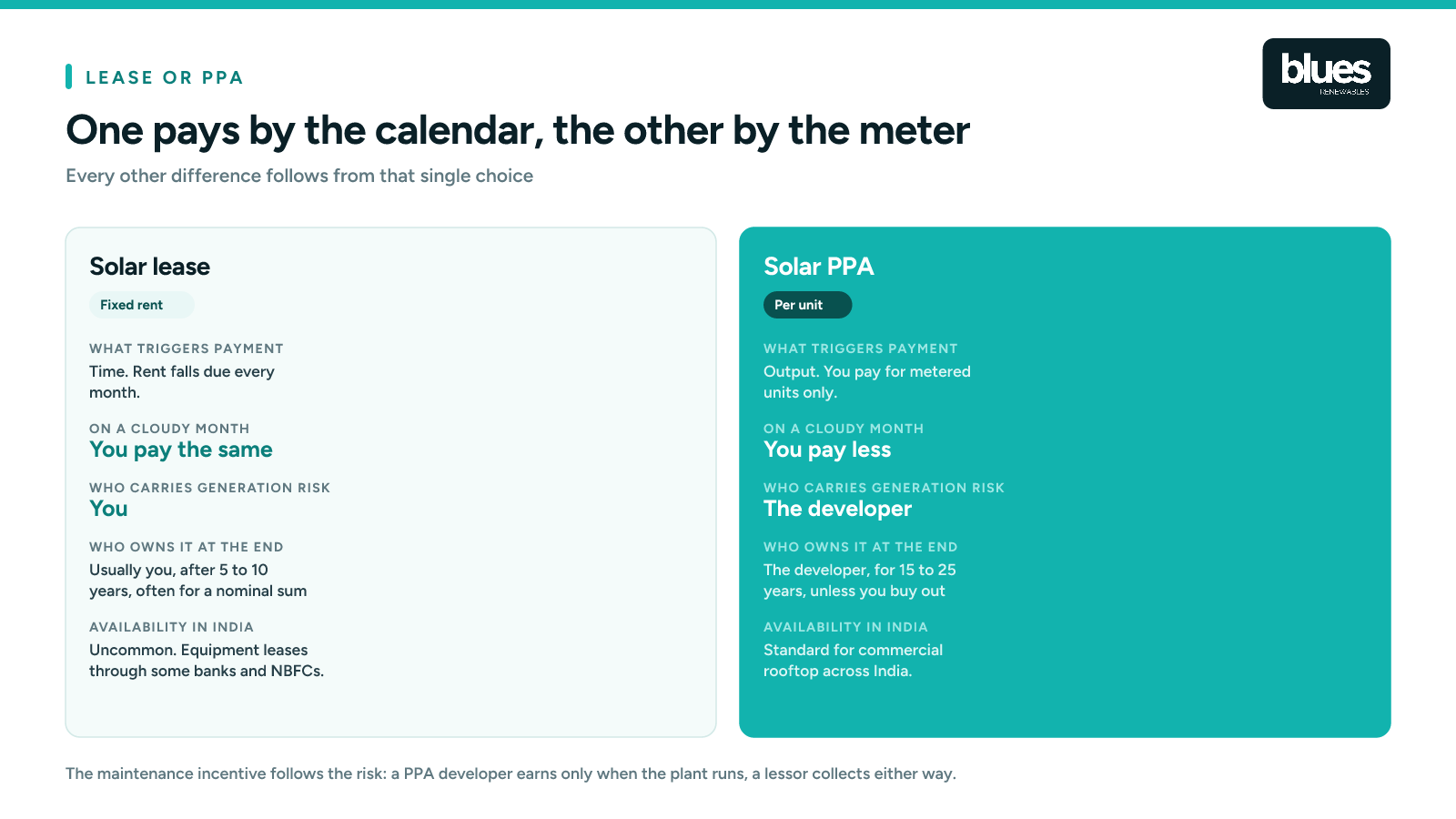Solar lease and solar PPA compared on payment, risk, term and ownership