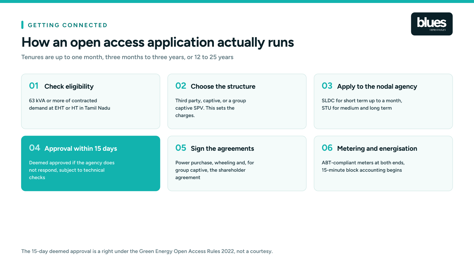 How an open access application runs in Tamil Nadu
