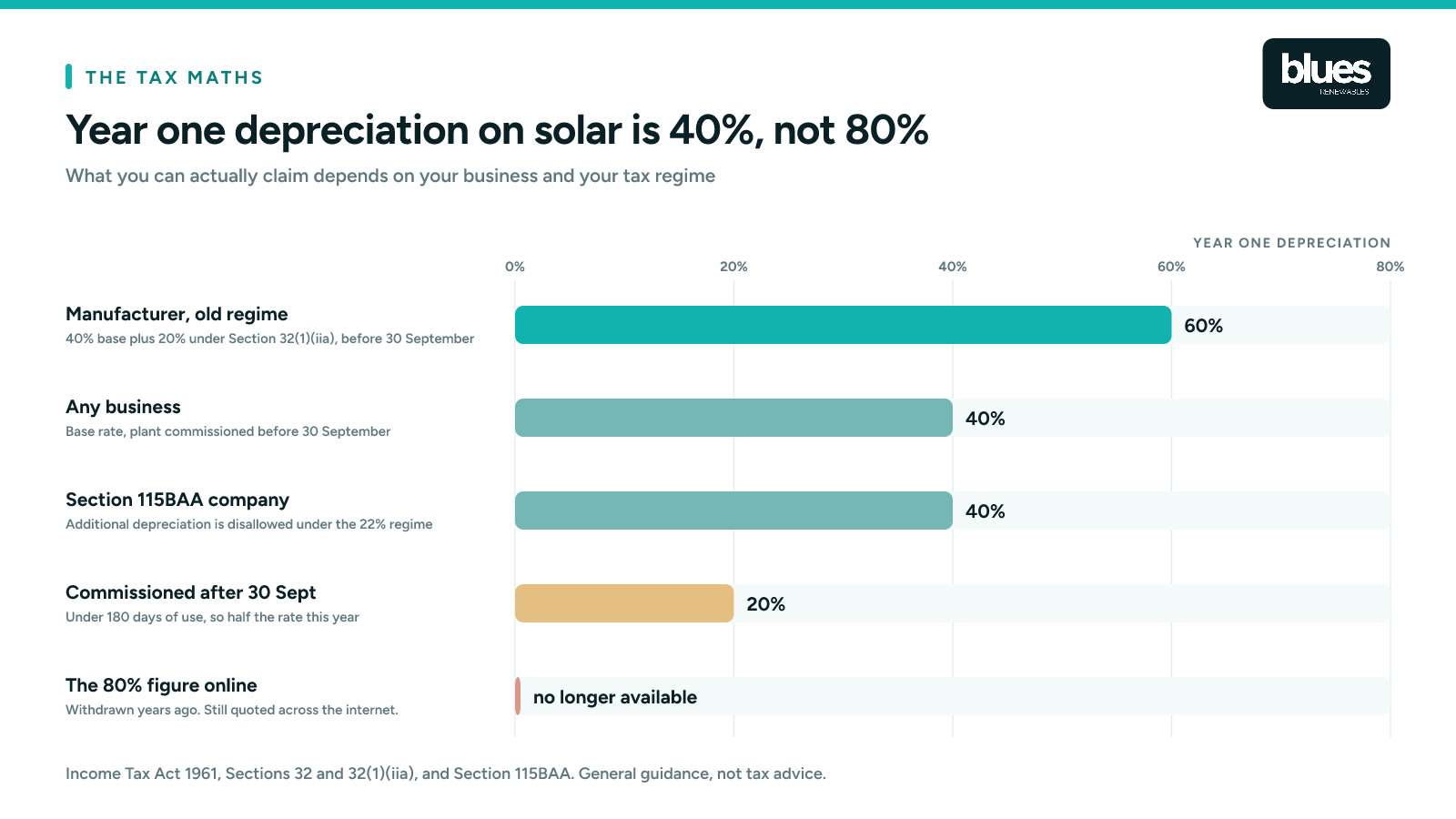 Year one depreciation on solar under different tax positions