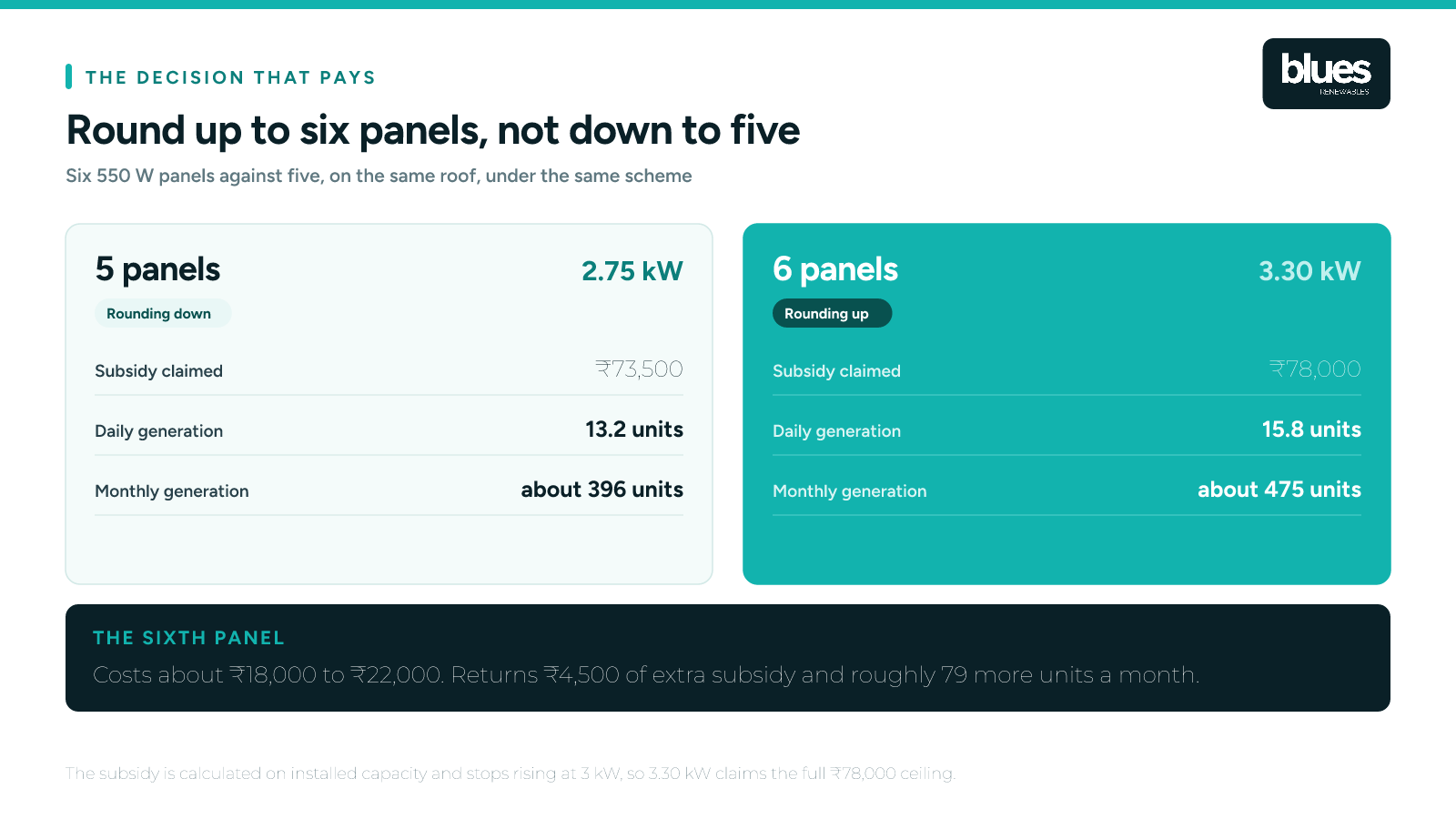 Five panels against six panels for a 3 kW system, comparing subsidy and generation