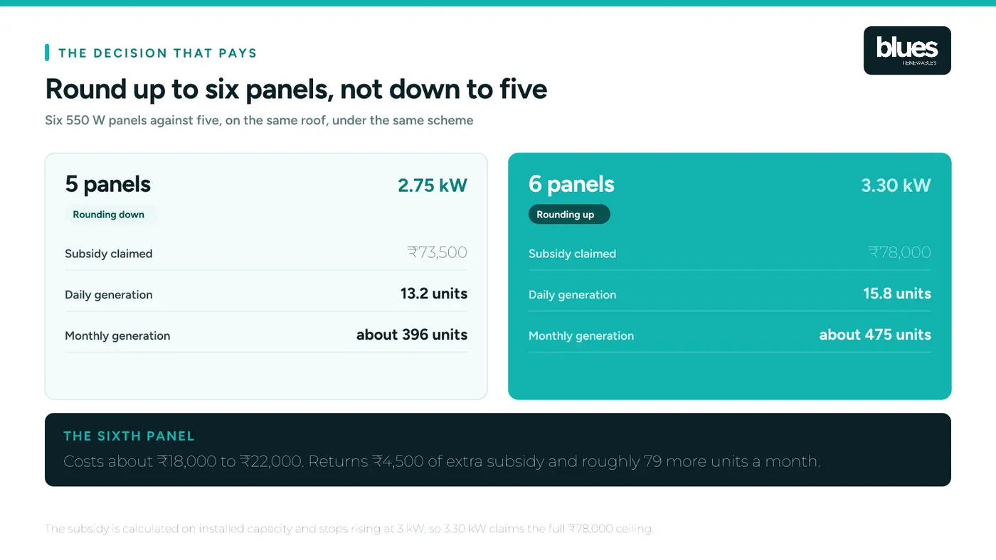 Five panels against six panels for a 3 kW system, comparing subsidy and generation