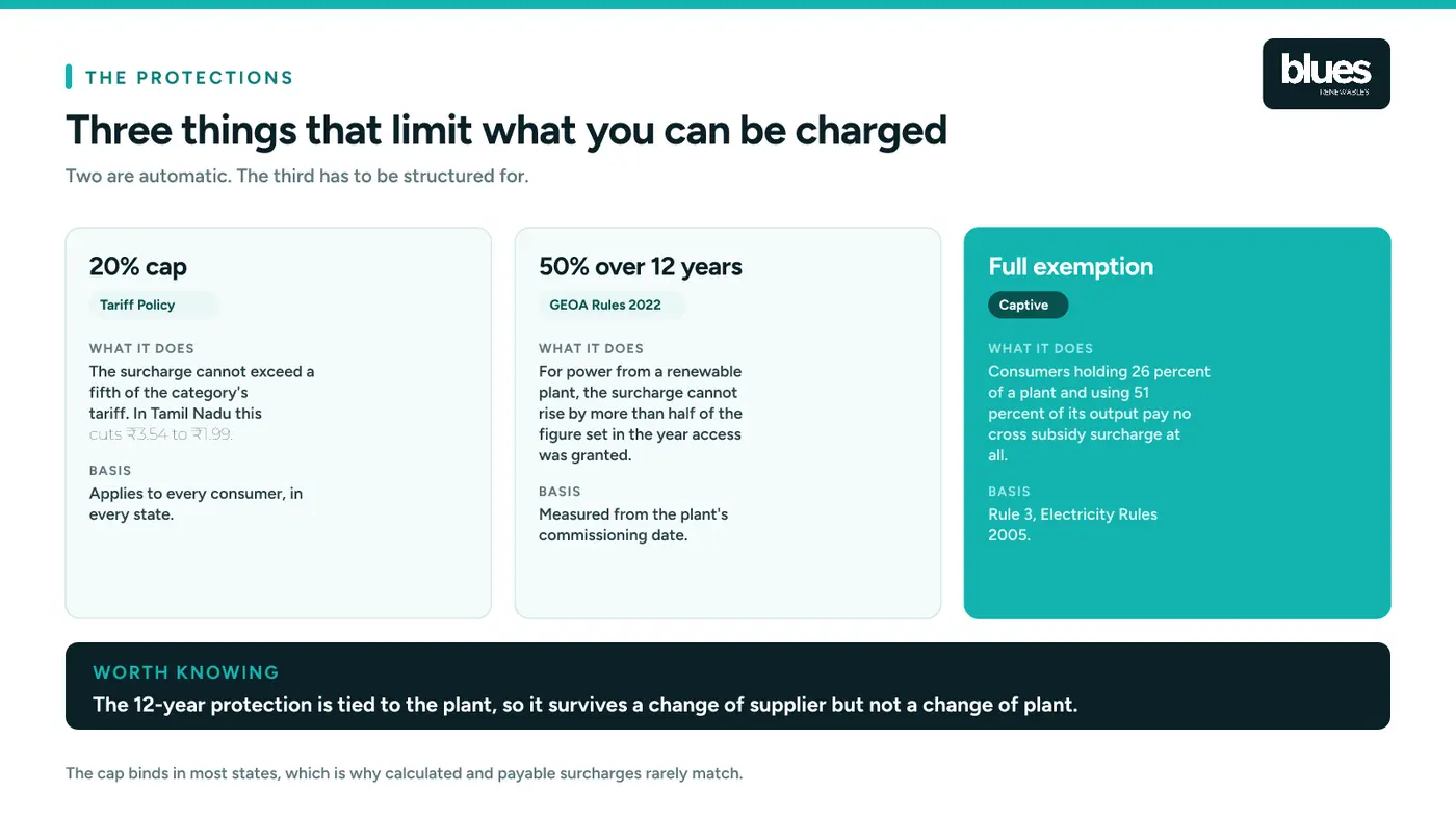 The three protections limiting cross subsidy surcharge for solar buyers