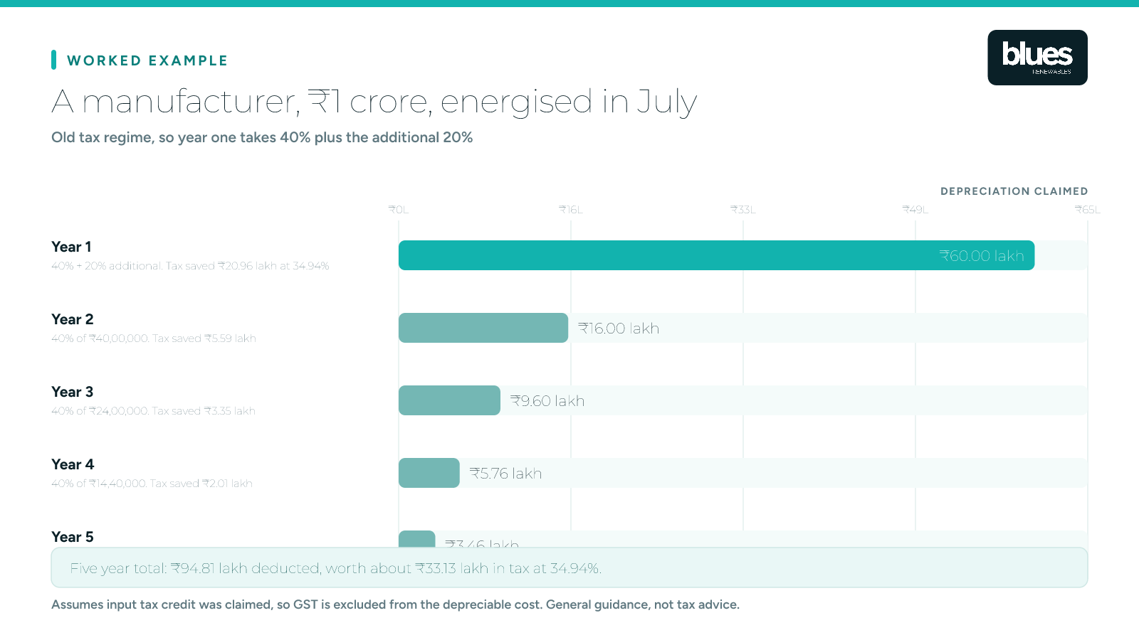 Worked example of accelerated depreciation on a one crore rupee solar plant