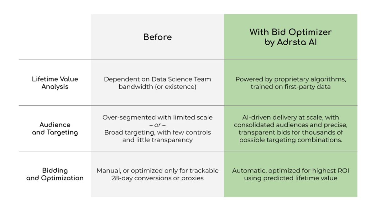 A text-based comparison matrix table with two columns: 'Before' and 'With Bid Optimizer by Adrsta AI'. It evaluates three rows: Lifetime Value Analysis, Audience and Targeting, and Bidding and Optimization. The 'With Bid Optimizer' column is highlighted in green, emphasizing benefits like proprietary algorithms trained on first-party data, consolidated audiences, and automatic optimization for highest ROI based on predicted lifetime value.