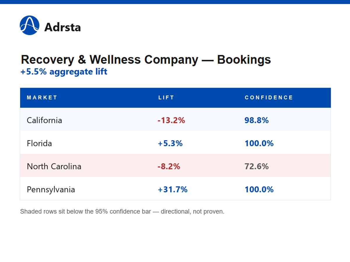 Table showing Recovery & Wellness Company bookings lift by market — California −13.2%, Florida +5.3%, North Carolina −8.2%, Pennsylvania +31.7% — with confidence scores against a 95% bar; aggregate lift +5.5%.