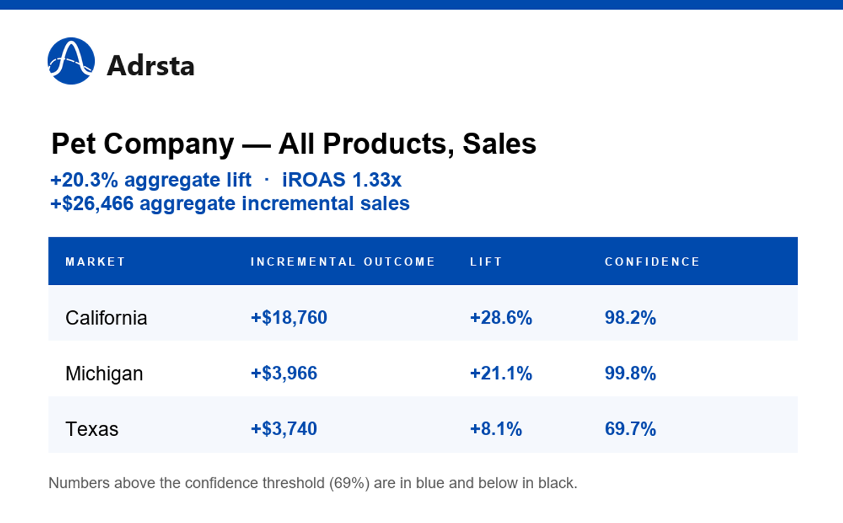 Table showing Pet Supplements Company full-catalog sales lift by market — California +28.6%, Michigan +21.1%, Texas +8.1% — with confidence scores against a 69% bar; aggregate lift +20.3%, iROAS 1.33x.
