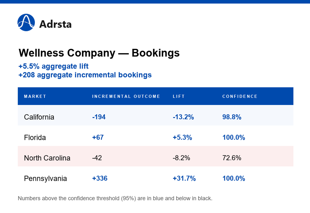 Table showing Recovery & Wellness Company bookings lift by market — California −13.2%, Florida +5.3%, North Carolina −8.2%, Pennsylvania +31.7% — with confidence scores against a 95% bar; aggregate lift +5.5%.