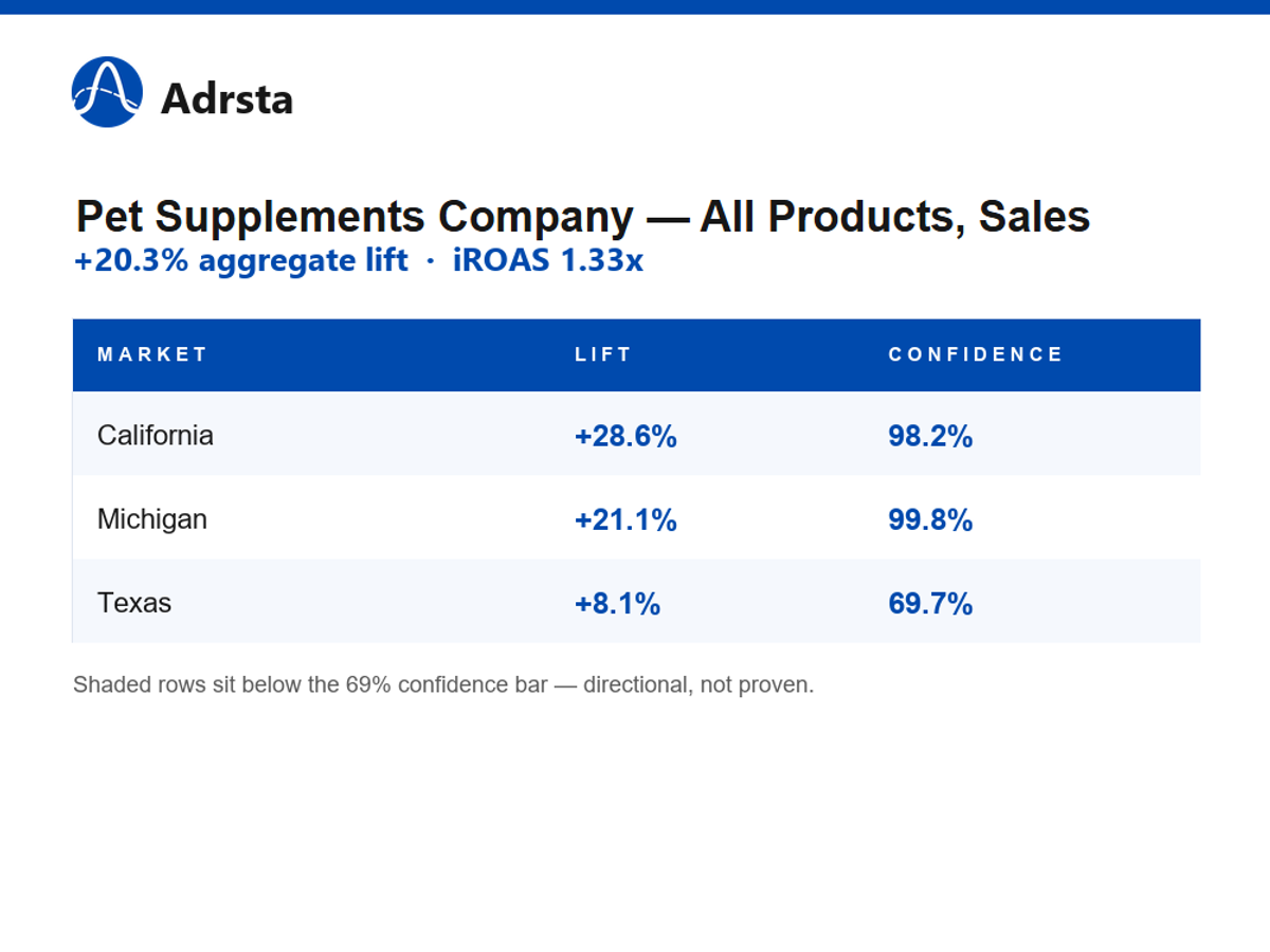 Table showing Pet Supplements Company full-catalog sales lift by market — California +28.6%, Michigan +21.1%, Texas +8.1% — with confidence scores against a 69% bar; aggregate lift +20.3%, iROAS 1.33x.