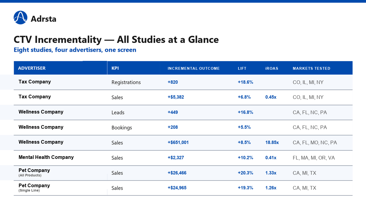 Summary table of all eight CTV incrementality studies across four advertisers, listing KPI, lift, iROAS, confidence bar, and markets tested for Tax Filing Software Company, Recovery & Wellness Company, Kids' Mental Wellness Company, and Pet Supplements Company.