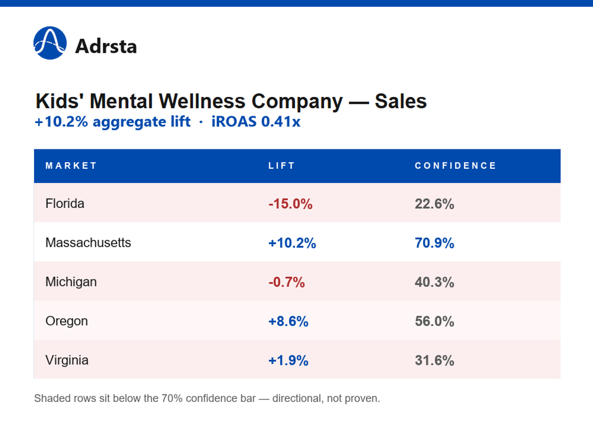 Table showing Kids' Mental Wellness Company sales lift by market — Florida −15.0%, Massachusetts +10.2%, Michigan −0.7%, Oregon +8.6%, Virginia +1.9% — with confidence scores against a 70% bar; aggregate lift +10.2%, iROAS 0.41x.