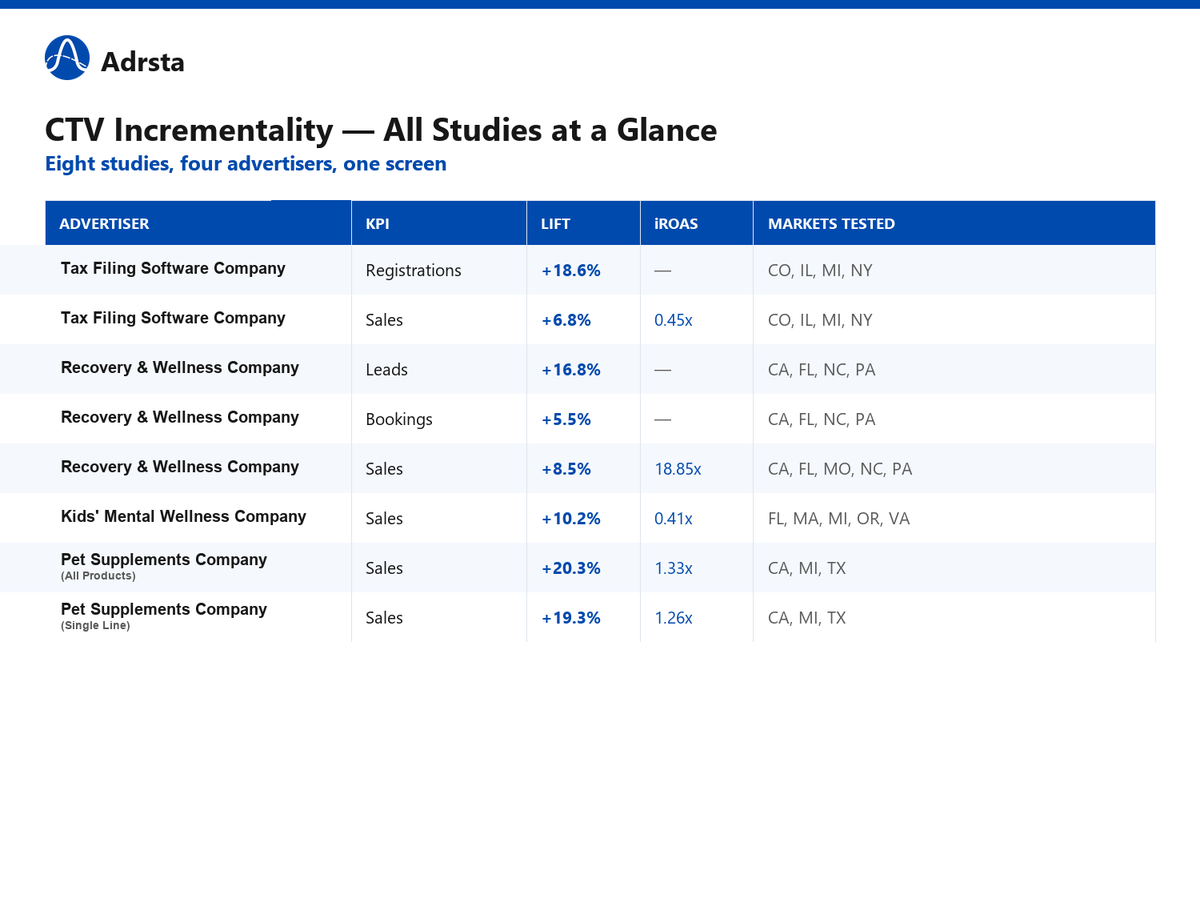 Summary table of all eight CTV incrementality studies across four advertisers, listing KPI, lift, iROAS, confidence bar, and markets tested for Tax Filing Software Company, Recovery & Wellness Company, Kids' Mental Wellness Company, and Pet Supplements Company.