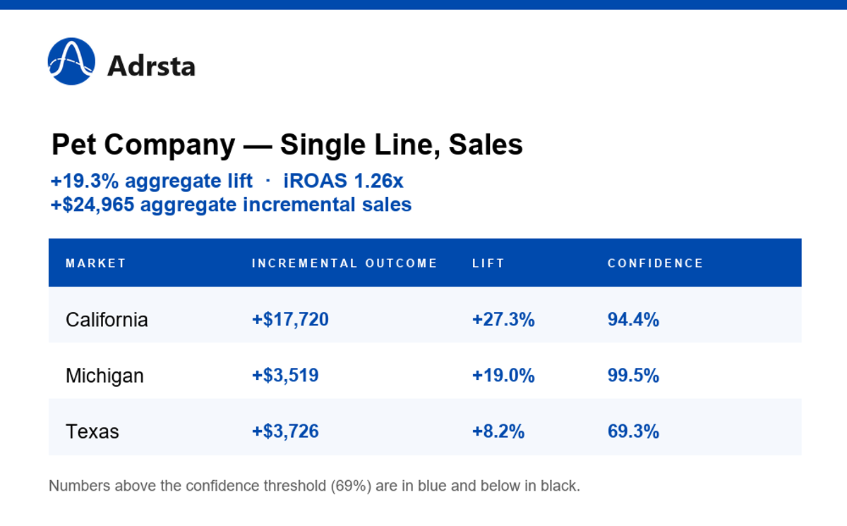 Table showing Pet Supplements Company single-product-line sales lift by market — California +27.3%, Michigan +19.0%, Texas +8.2% — with confidence scores against a 69% bar; aggregate lift +19.3%, iROAS 1.26x.
