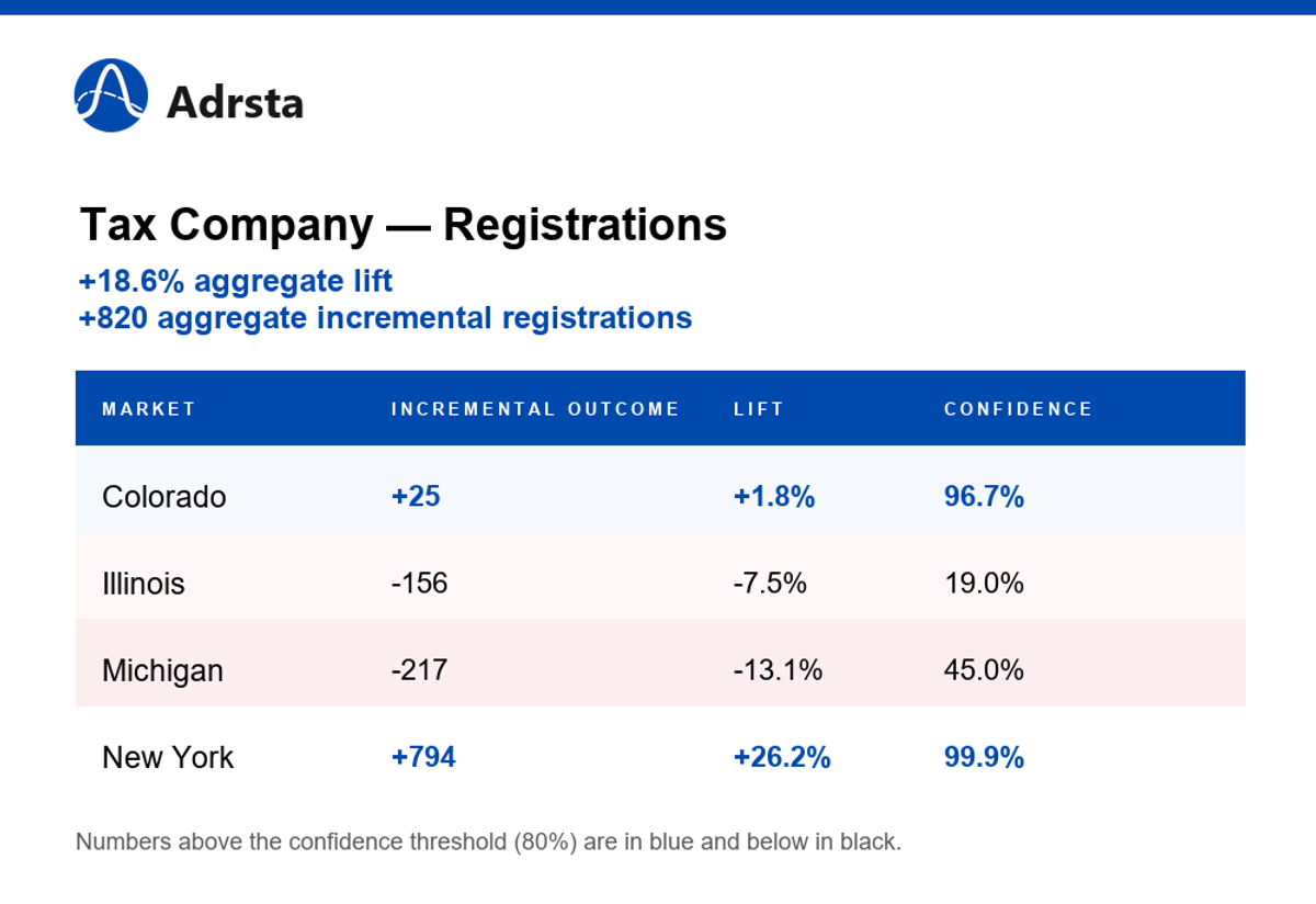 Table showing Tax Filing Software Company registrations lift by market — Colorado +1.8%, Illinois −7.5%, Michigan −13.1%, New York +26.2% — with confidence scores against an 80% bar; aggregate lift +18.6%.