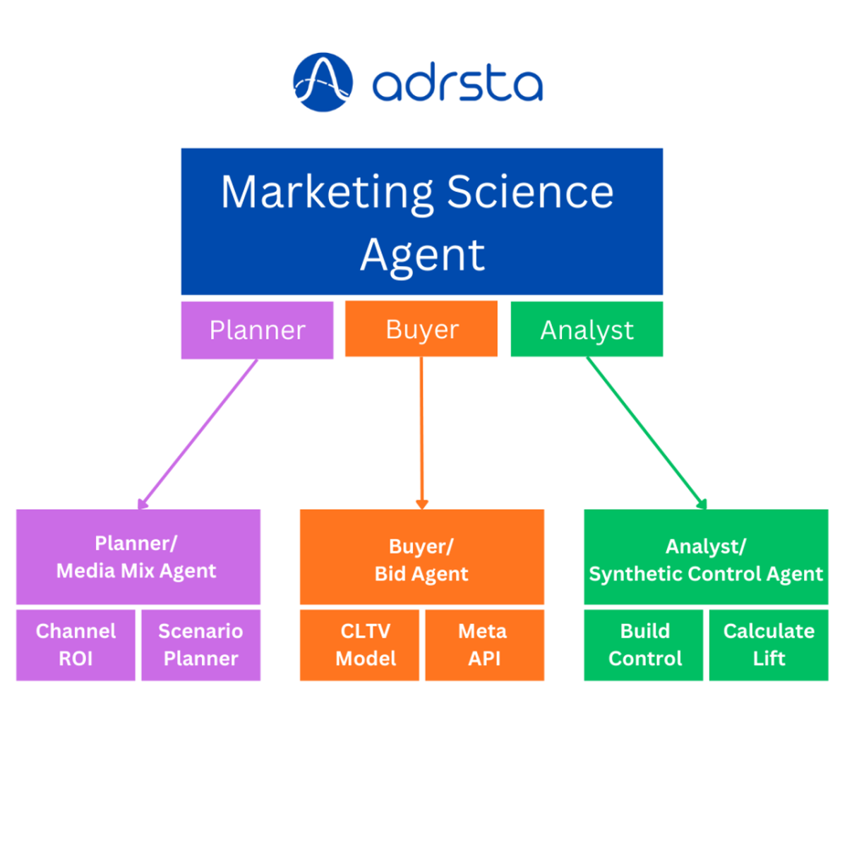 An agentic workflow diagram under the blue Adrsta brand logo. At the top, a large dark blue header reads 'Marketing Science Agent'. This parent layer splits into three distinct operational sub-roles: a purple 'Planner' block, an orange 'Buyer' block, and a green 'Analyst' block. Arrows point downward from each sub-role to its corresponding autonomous implementation layers: the Planner connects to a 'Media Mix Agent' with child tasks for 'Channel ROI' and 'Scenario Planner'; the Buyer connects to a 'Bid Agent' with sub-tasks for 'CLTV Model' and 'Meta API'; the Analyst connects to a 'Synthetic Control Agent' managing 'Build Control' and 'Calculate Lift' workflows.