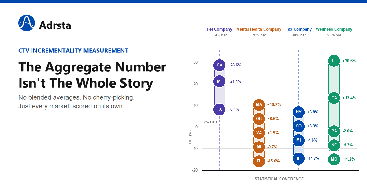 Scatter chart plotting lift percentage against statistical confidence for real CTV campaign markets, marking the 80% confidence threshold, next to the headline "The Aggregate Number Isn't The Whole Story."