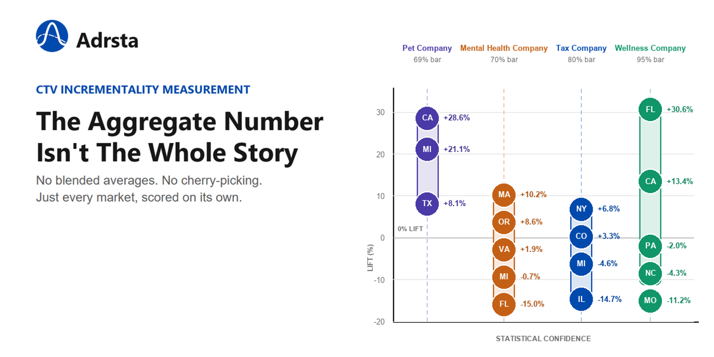 Scatter chart plotting lift percentage against statistical confidence for real CTV campaign markets, marking the 80% confidence threshold, next to the headline "The Aggregate Number Isn't The Whole Story."