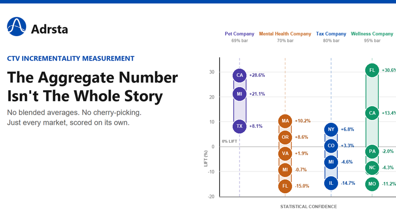 Scatter chart plotting lift percentage against statistical confidence for real CTV campaign markets, marking the 80% confidence threshold, next to the headline "The Aggregate Number Isn't The Whole Story."