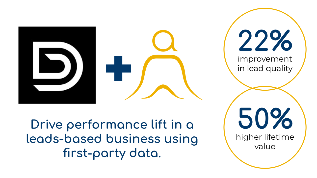 AI bid optimization platform improving lead quality and marketing ROI for financial services campaigns