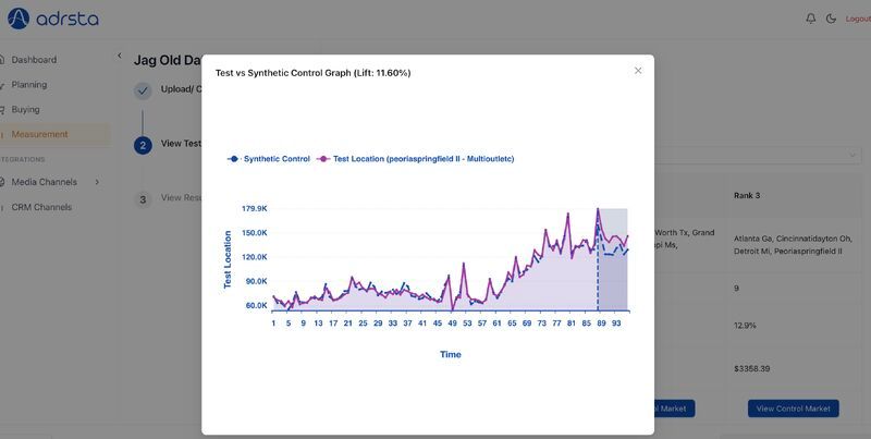 A line graph in a modal popup window comparing a test market against a synthetic control model over time. The graph shows a purple test line breaking upward away from a blue dashed control line in the final days of the study, indicating a positive incremental performance lift of 11.60%.