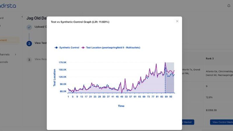 A line graph in a modal popup window comparing a test market against a synthetic control model over time. The graph shows a purple test line breaking upward away from a blue dashed control line in the final days of the study, indicating a positive incremental performance lift of 11.60%.