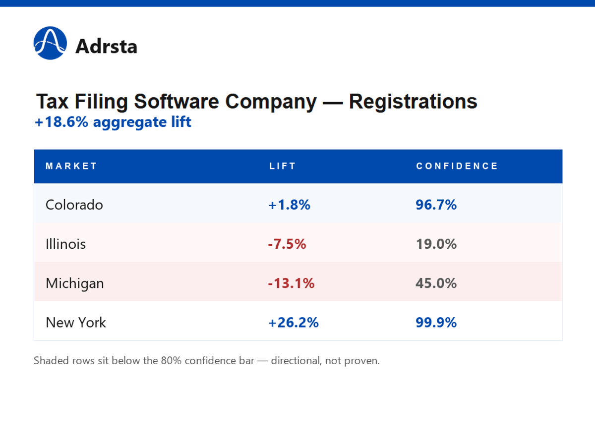 Table showing Tax Filing Software Company registrations lift by market — Colorado +1.8%, Illinois −7.5%, Michigan −13.1%, New York +26.2% — with confidence scores against an 80% bar; aggregate lift +18.6%.
