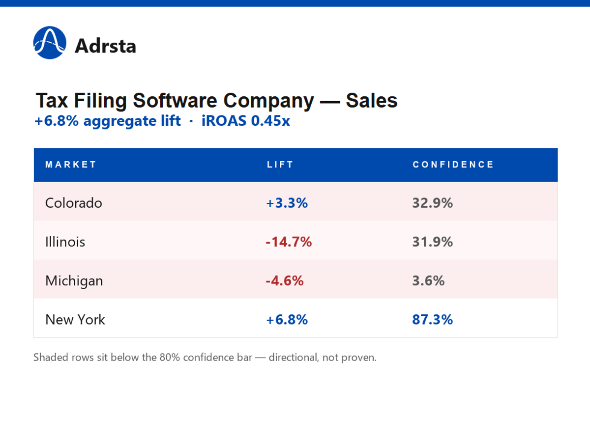 Table showing Tax Filing Software Company sales lift by market — Colorado +3.3%, Illinois −14.7%, Michigan −4.6%, New York +6.8% — with confidence scores against an 80% bar; aggregate lift +6.8%, iROAS 0.45x.