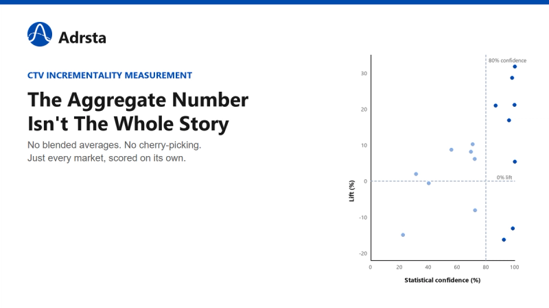 Scatter chart plotting lift percentage against statistical confidence for real CTV campaign markets, marking the 80% confidence threshold, next to the headline "The Aggregate Number Isn't The Whole Story."