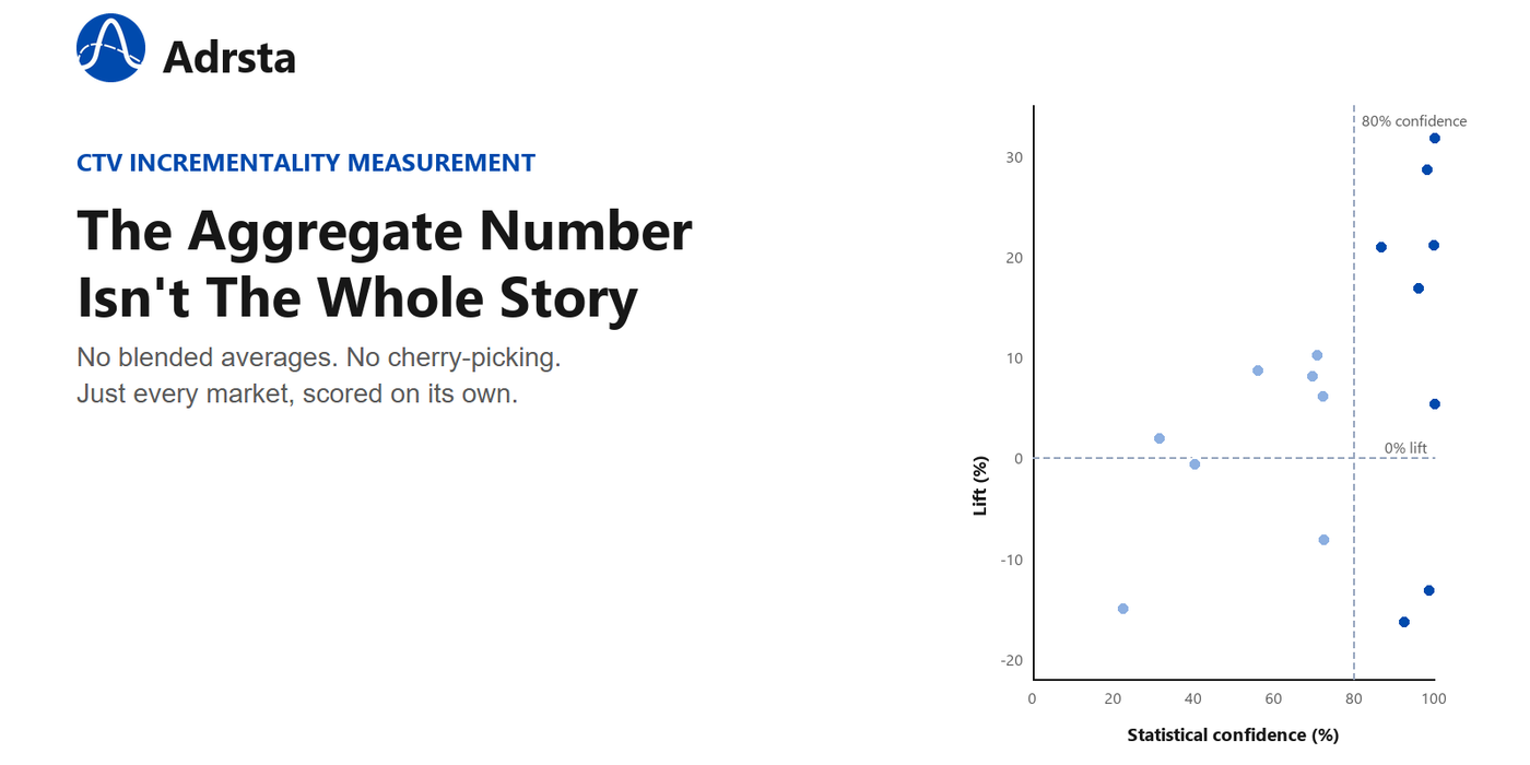 Scatter chart plotting lift percentage against statistical confidence for real CTV campaign markets, marking the 80% confidence threshold, next to the headline "The Aggregate Number Isn't The Whole Story."