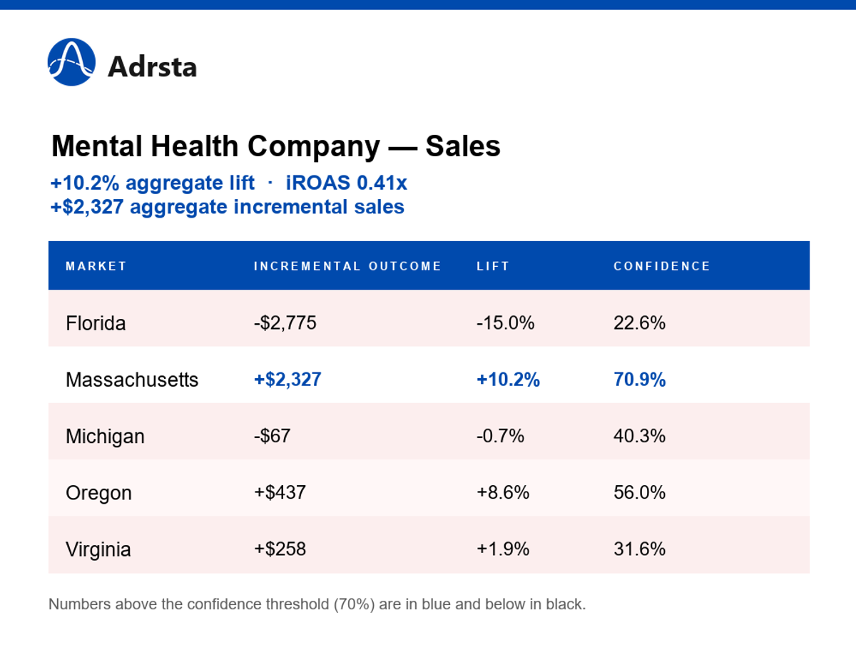 Table showing Kids' Mental Wellness Company sales lift by market — Florida −15.0%, Massachusetts +10.2%, Michigan −0.7%, Oregon +8.6%, Virginia +1.9% — with confidence scores against a 70% bar; aggregate lift +10.2%, iROAS 0.41x.