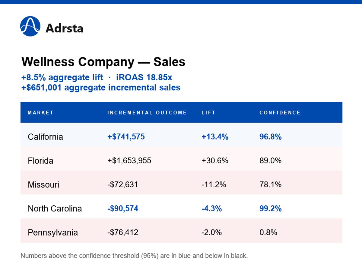 Table showing Recovery & Wellness Company sales lift by market — California +13.4%, Florida +30.6%, Missouri −11.2%, North Carolina −4.3%, Pennsylvania −2.0% — with confidence scores against a 95% bar; aggregate lift +8.5%, iROAS 18.85x.