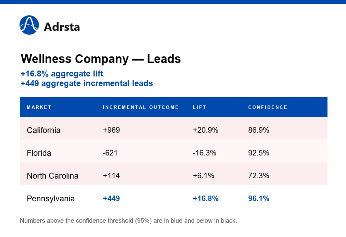 Table showing Recovery & Wellness Company leads lift by market — California +20.9%, Florida −16.3%, North Carolina +6.1%, Pennsylvania +16.8% — with confidence scores against a 95% bar; aggregate lift +16.8%.