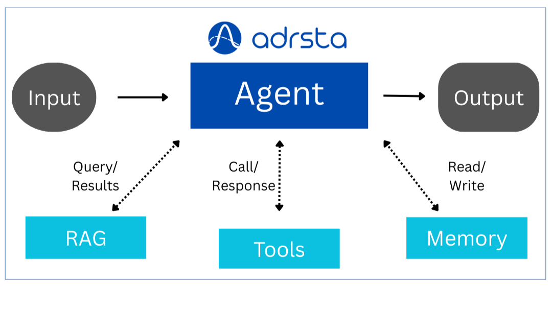 An architectural diagram of an AI agent ecosystem branded with the blue Adrsta logo at the top. The core process flows horizontally from left to right: a gray oval labeled 'Input' points via a solid arrow to a large blue central rectangle labeled 'Agent', which then points via a solid arrow to a gray rounded rectangle labeled 'Output'. Below the central Agent block, three cyan rectangles represent secondary architectural layers, connected to the agent by double-headed dotted interaction arrows: 'RAG' on the left (labeled Query/Results), 'Tools' in the middle (labeled Call/Response), and 'Memory' on the right (labeled Read/Write).