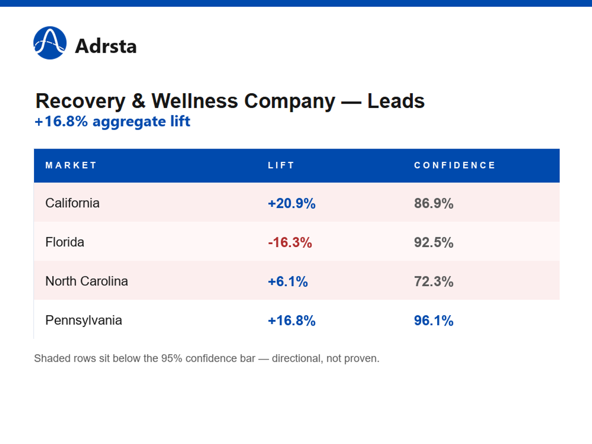 Table showing Recovery & Wellness Company leads lift by market — California +20.9%, Florida −16.3%, North Carolina +6.1%, Pennsylvania +16.8% — with confidence scores against a 95% bar; aggregate lift +16.8%.