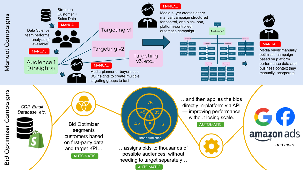A detailed two-part workflow infographic. The top panel shows 'Manual Campaigns', mapping a convoluted process where data science teams, planners, and media buyers manually slice audiences into multiple targeting versions to deploy complex ad sets. The bottom panel shows 'Bid Optimizer Campaigns', illustrating a streamlined three-step linear pipeline where first-party database signals automatically feed into a central Venn diagram-style audience optimizer, pushing automated bids directly via API to Google Ads, Meta Ads, and Amazon Ads.