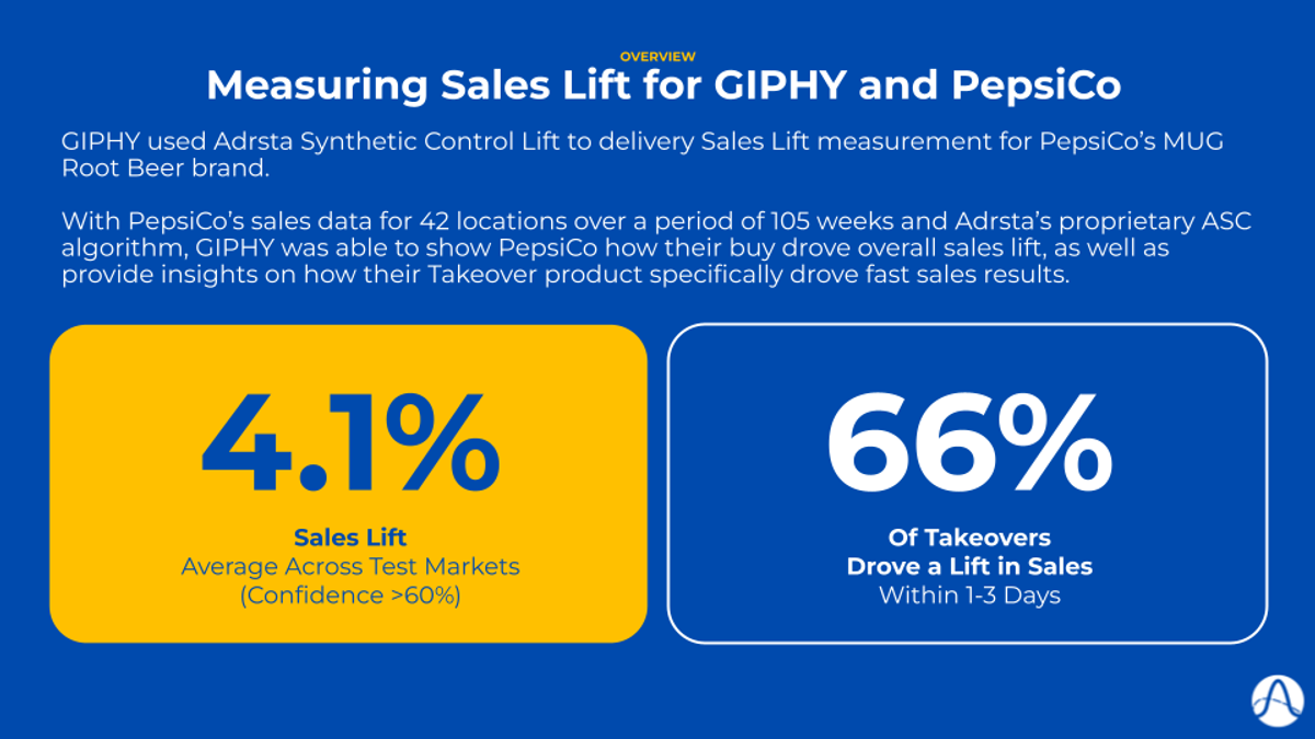 A case study infographic on a solid blue background titled 'Measuring Sales Lift for GIPHY and PepsiCo'. The text explains that GIPHY utilized Adrsta's Synthetic Control Lift across PepsiCo's sales data for 42 locations over 105 weeks to measure the impact of a campaign for MUG Root Beer. Two large metric call-out boxes dominate the bottom. The left box is solid yellow and shows '4.1% Sales Lift' as an average across test markets with a confidence interval greater than 60 percent. The right box is a blue outline card showing '66%' of Takeovers drove a lift in sales within 1 to 3 days. A small Adrsta logo sits in the bottom right corner.