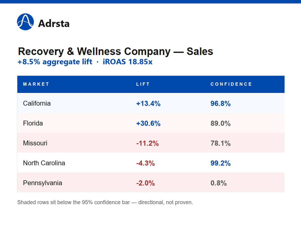 Table showing Recovery & Wellness Company sales lift by market — California +13.4%, Florida +30.6%, Missouri −11.2%, North Carolina −4.3%, Pennsylvania −2.0% — with confidence scores against a 95% bar; aggregate lift +8.5%, iROAS 18.85x.