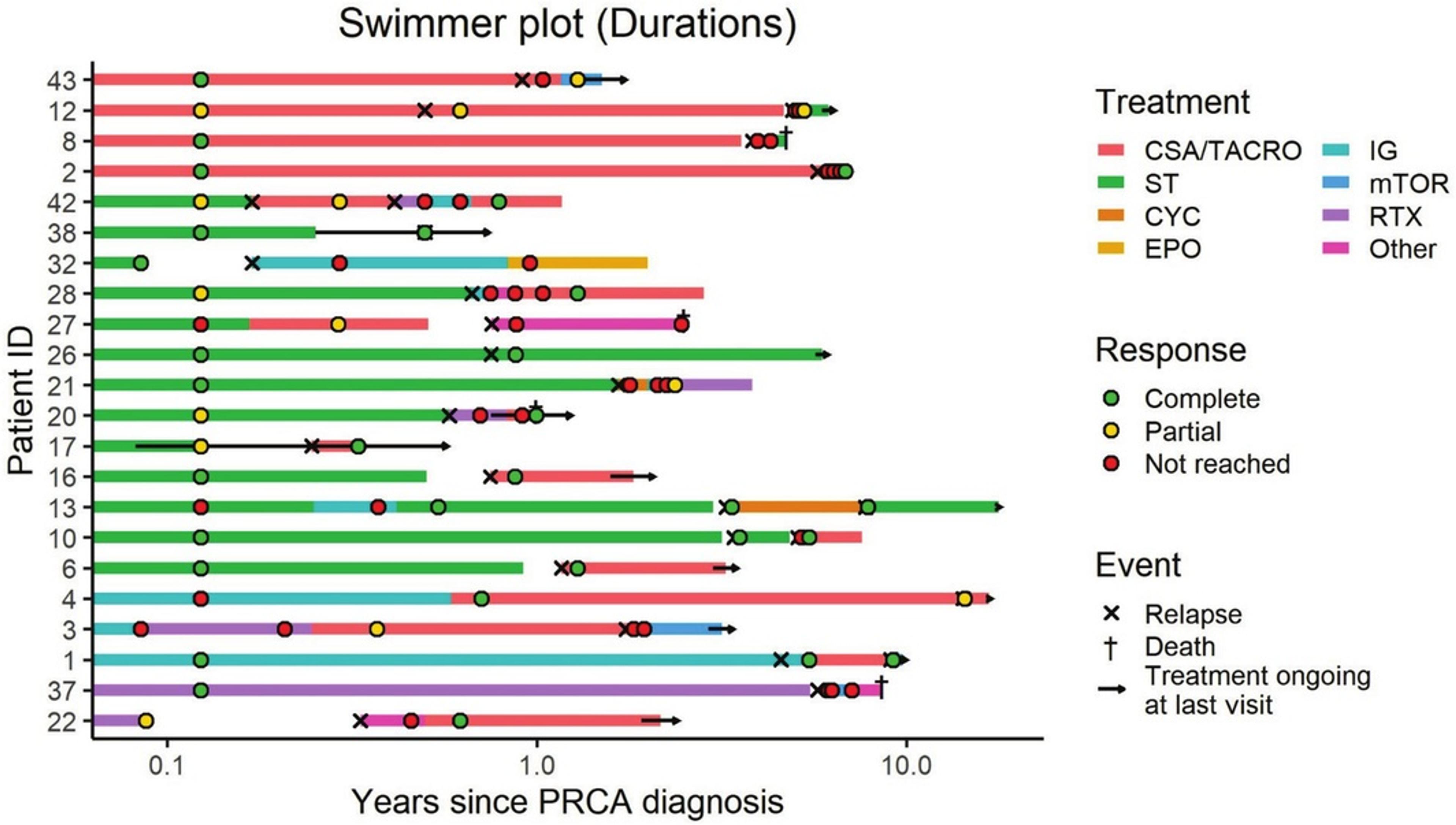 Swimmer's plot showing the course of immunosuppressive therapy, length of treatment and response in individual patients who experienced pure red cell aplasia relapses.