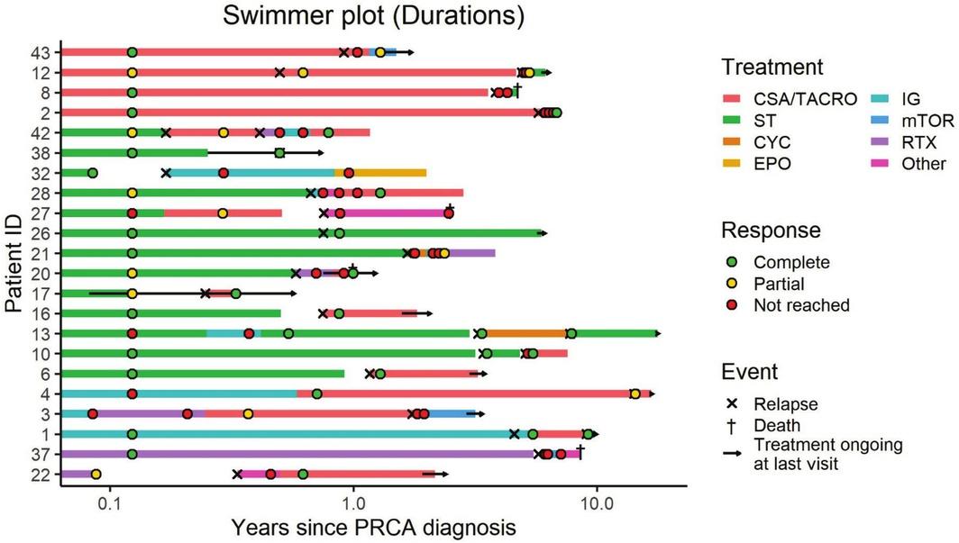 Swimmer's plot showing the course of immunosuppressive therapy, length of treatment and response in individual patients who experienced pure red cell aplasia relapses.