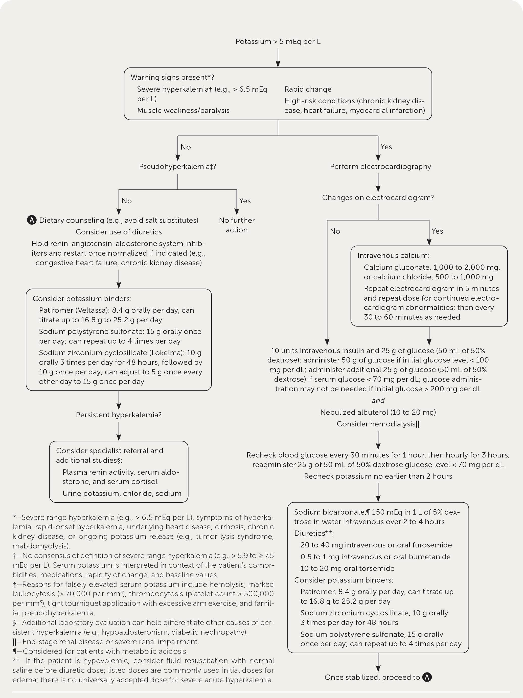 Evaluation and management of hyperkalemia. Information from references 28, 46–48, and 52.