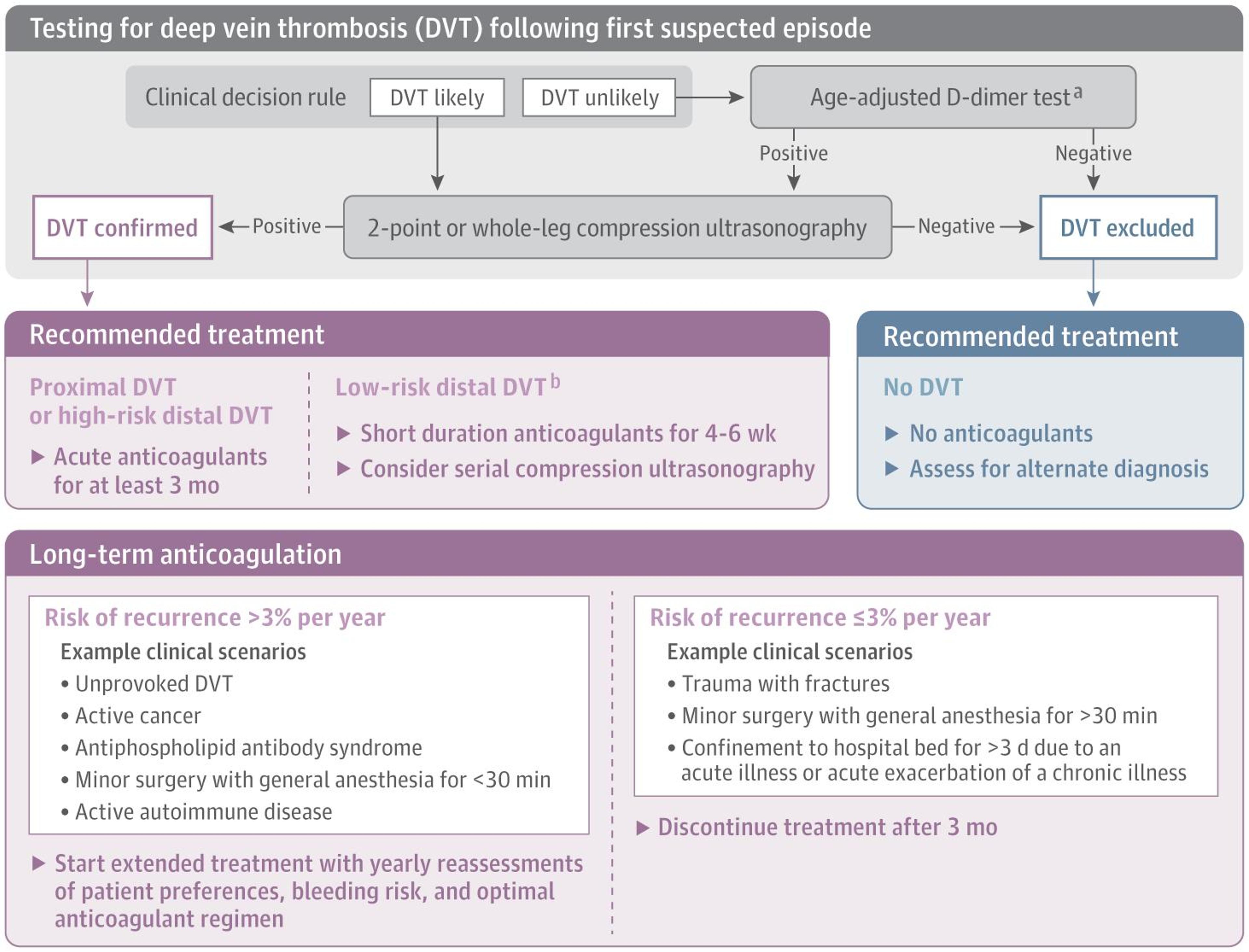 A Proposed Diagnosis and Treatment Algorithm for Patients With Suspected Deep Vein Thrombosis (DVT)