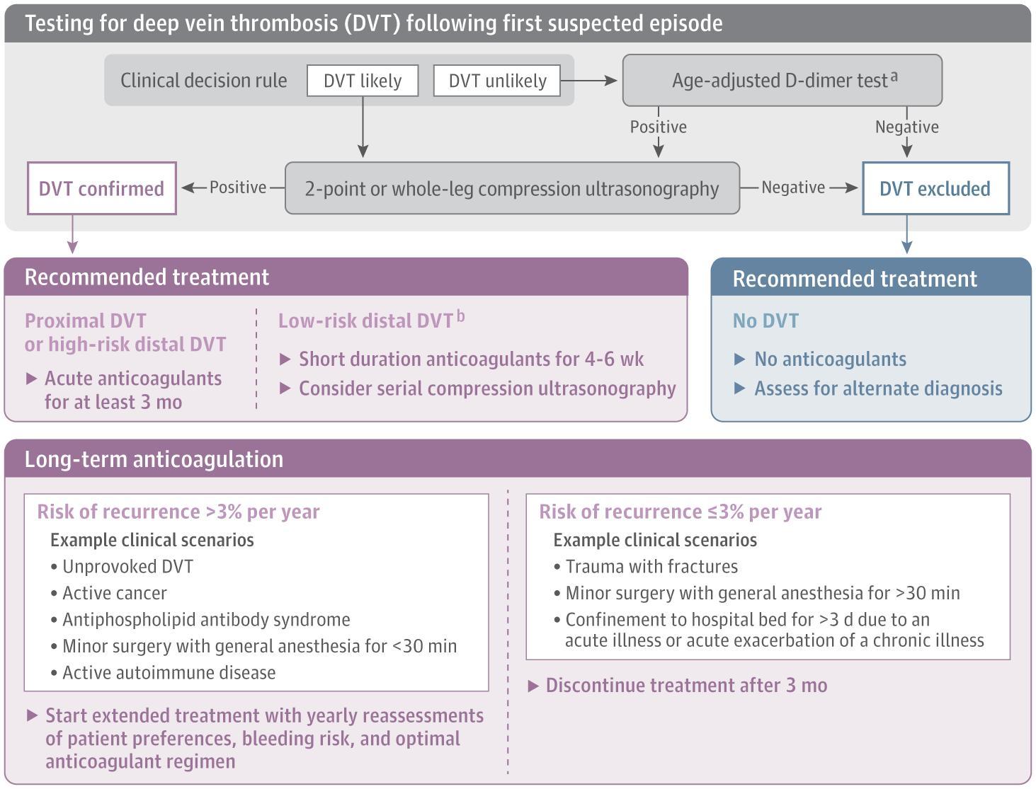 A Proposed Diagnosis and Treatment Algorithm for Patients With Suspected Deep Vein Thrombosis (DVT)