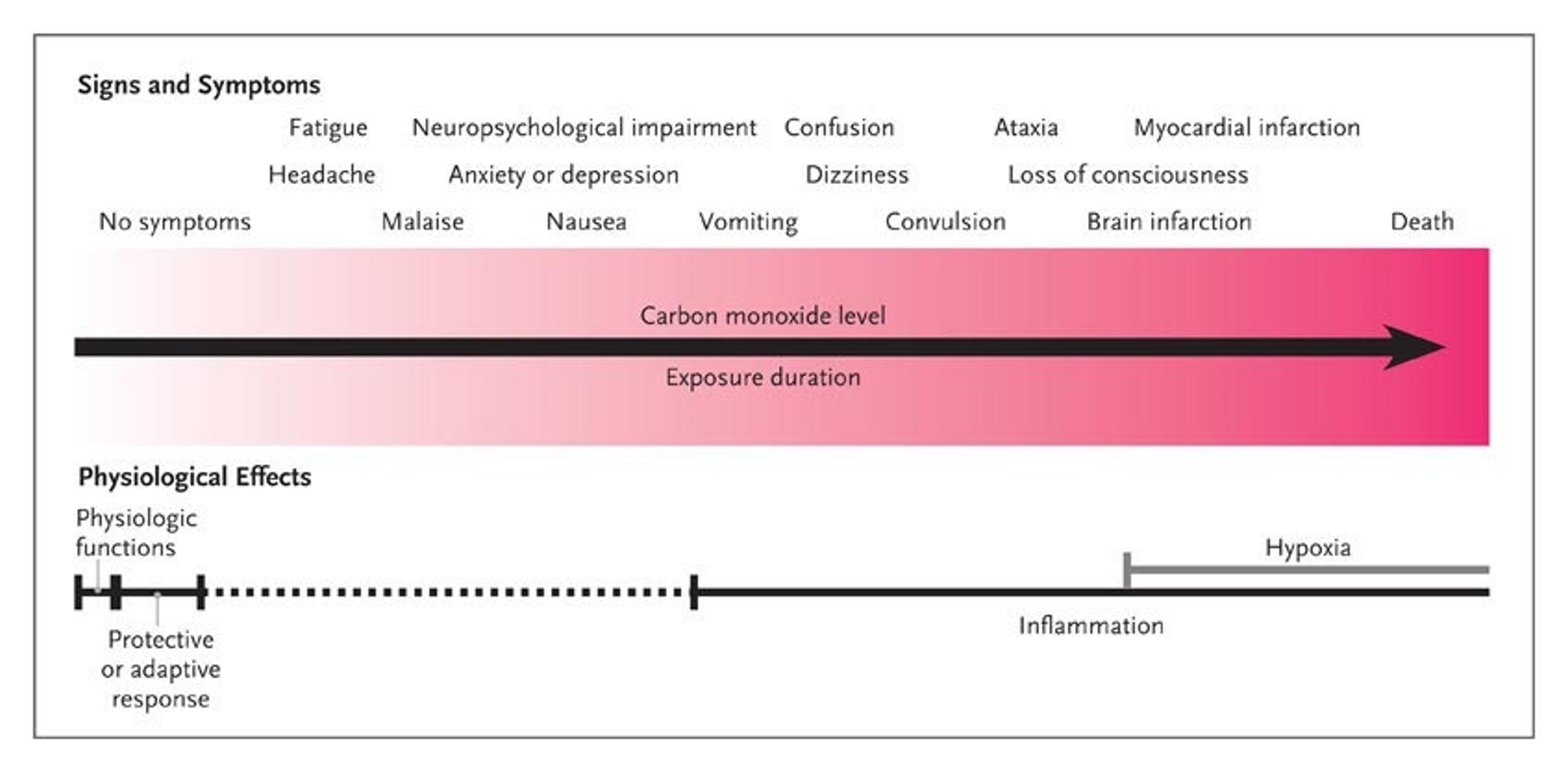 Spectrum of Symptoms and Effects of Exposure to Carbon Monoxide, According to the Level and Duration of Exposure.
