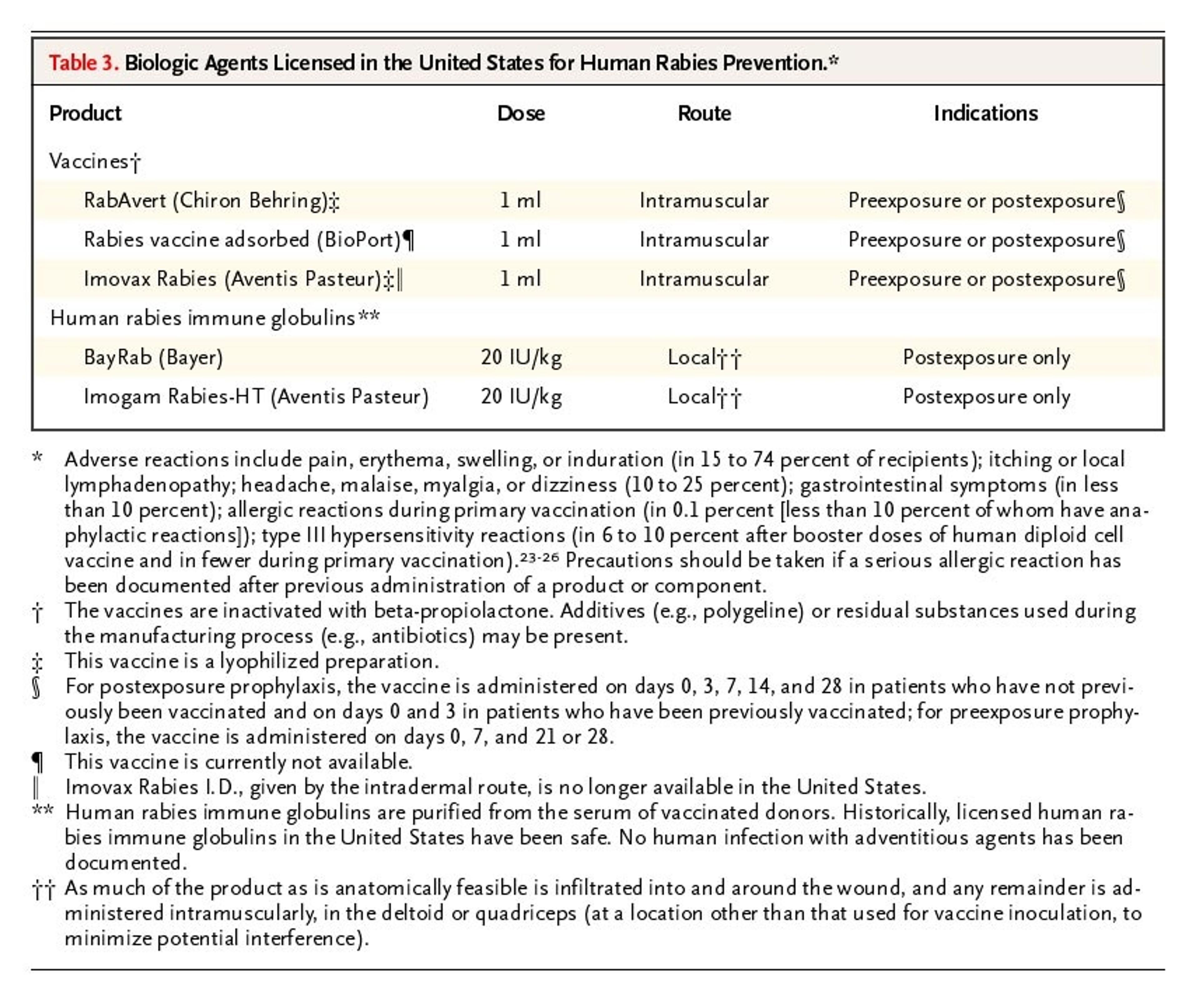 Biologic Agents Licensed in the United States for Human Rabies Prevention.